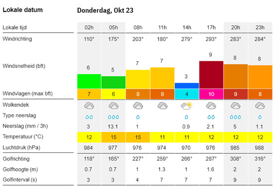 Stilte voor storm Benjamin